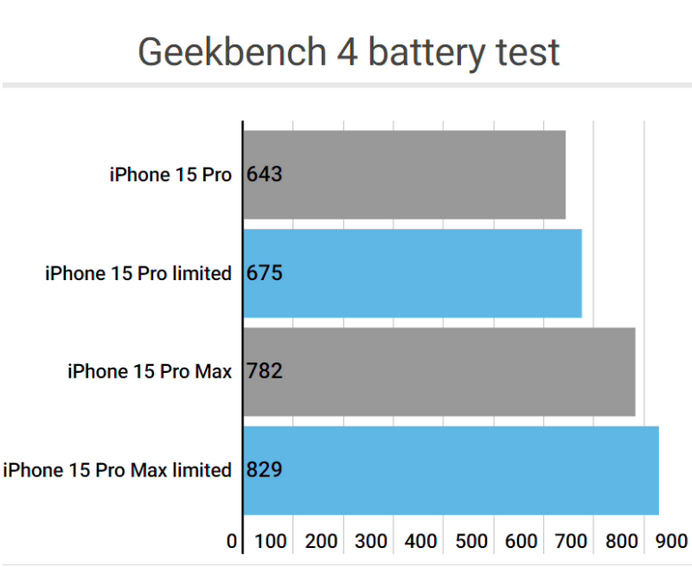 上林apple维修站iPhone15Pro的ProMotion高刷功能耗电吗