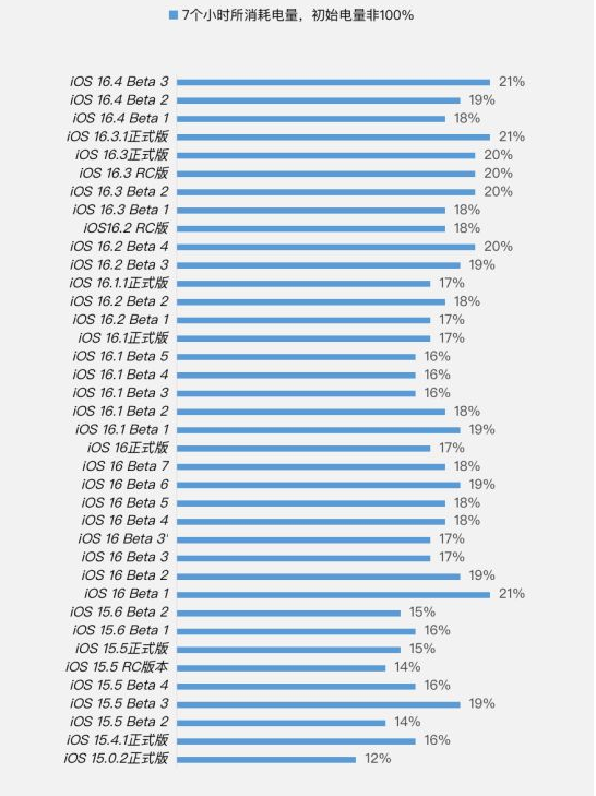 上林苹果手机维修分享iOS 16.4 Beta 3续航跑分等测试结果汇总 