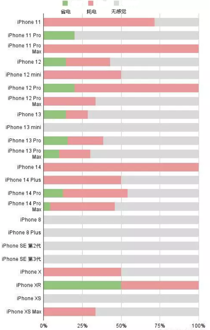 上林苹果手机维修分享iOS16.2太耗电怎么办？iOS16.2续航不好可以降级吗？ 