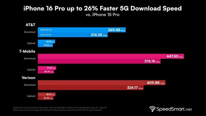 上林苹果手机维修分享iPhone 16 Pro 系列的 5G 速度 