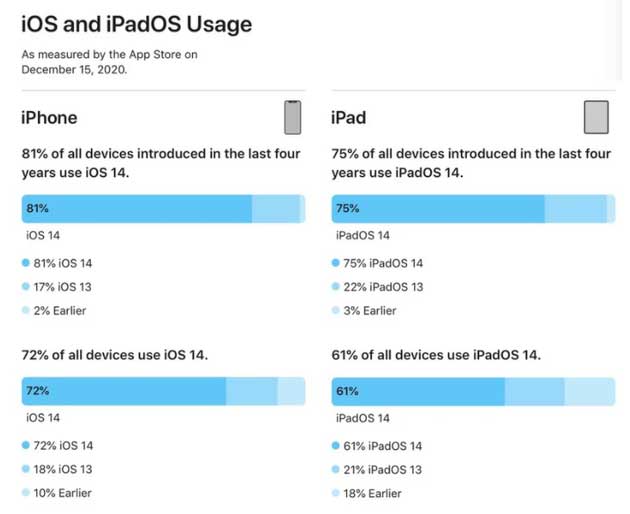 上林苹果手机维修分享有多少用户更新了 iOS 14 