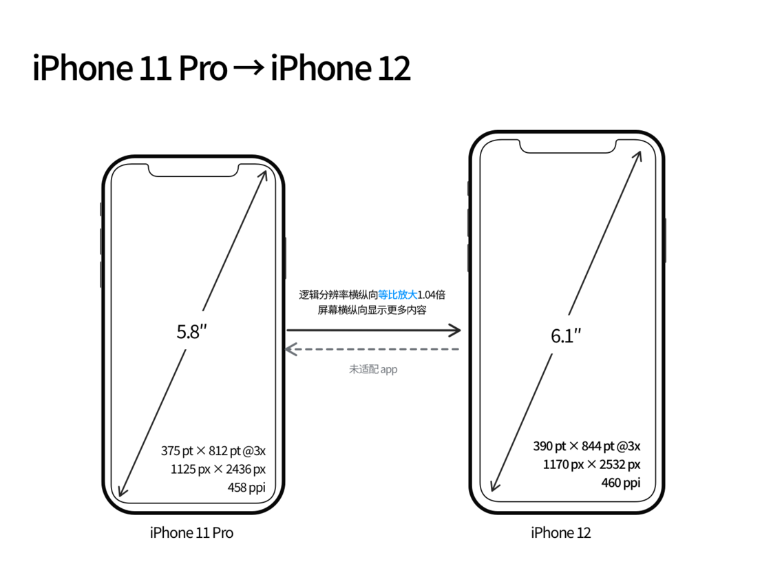 上林苹果手机维修分享iPhone 12 mini 和 iPhone 12 Pro 的尺寸变化会改变显示内容吗 